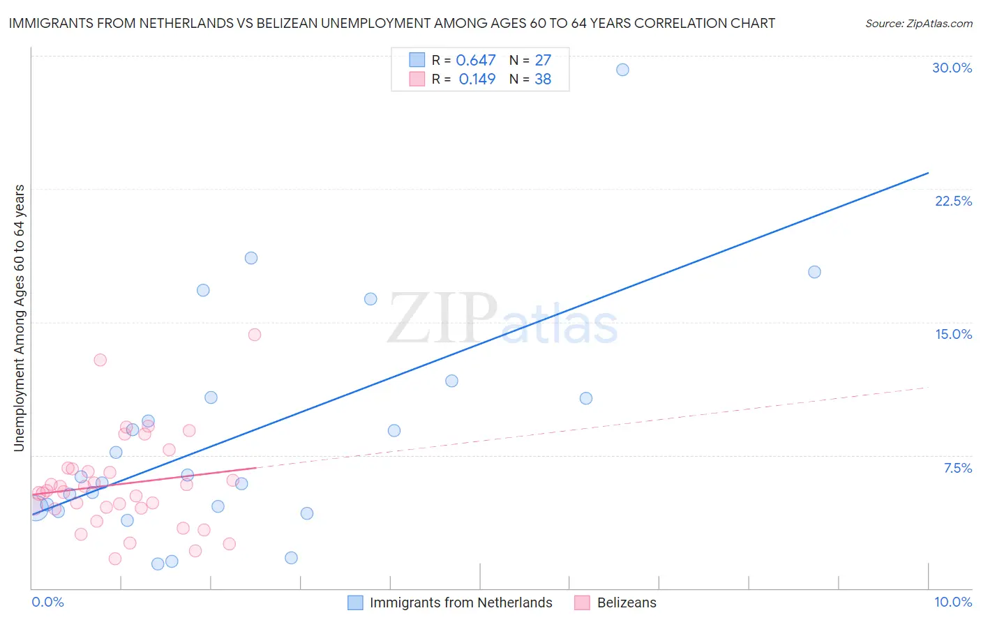 Immigrants from Netherlands vs Belizean Unemployment Among Ages 60 to 64 years