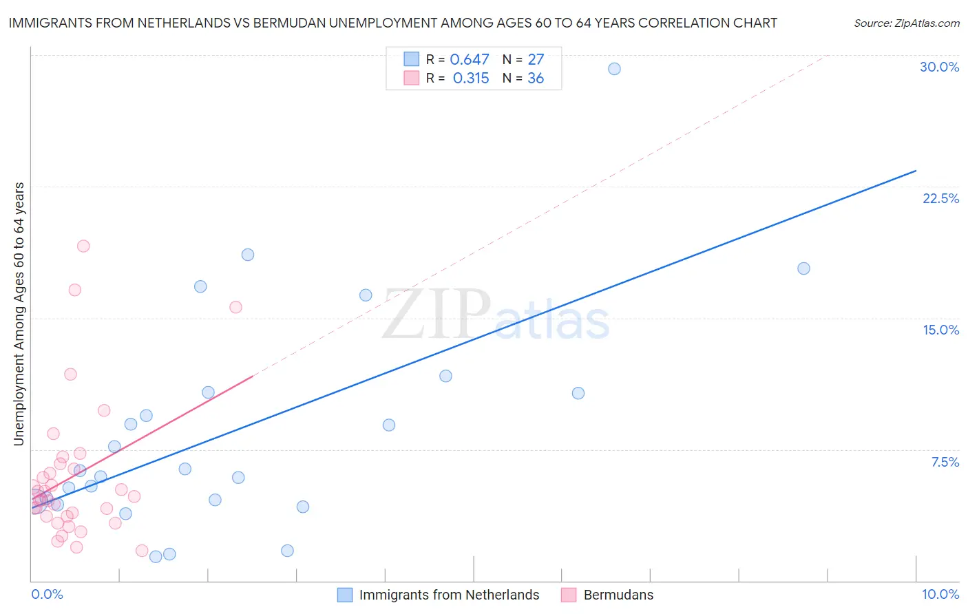 Immigrants from Netherlands vs Bermudan Unemployment Among Ages 60 to 64 years