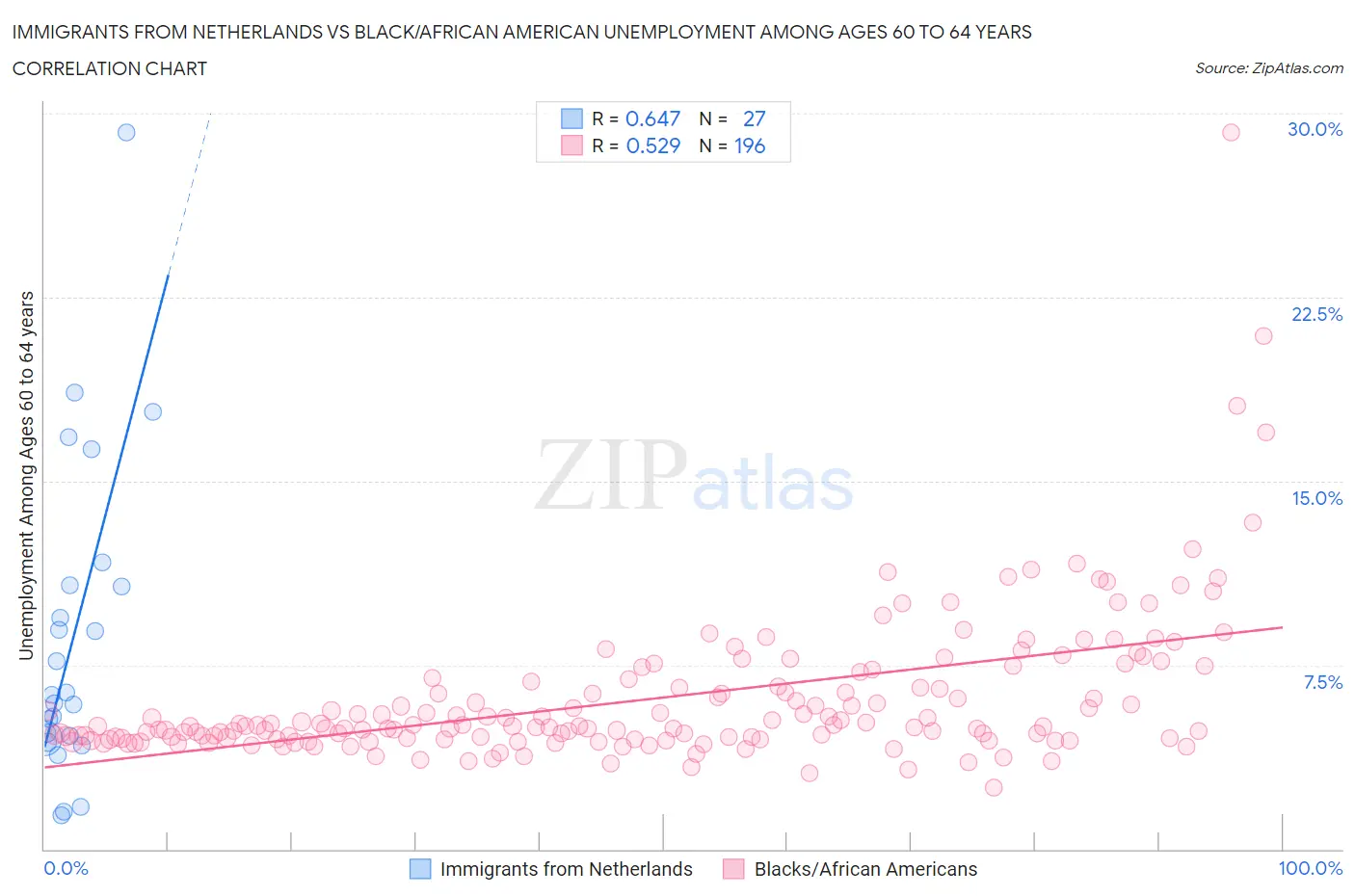 Immigrants from Netherlands vs Black/African American Unemployment Among Ages 60 to 64 years