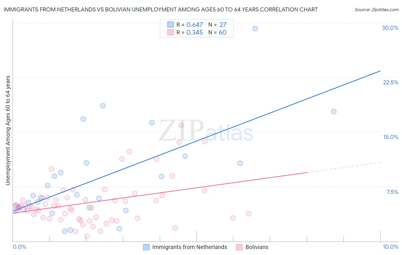 Immigrants from Netherlands vs Bolivian Unemployment Among Ages 60 to 64 years