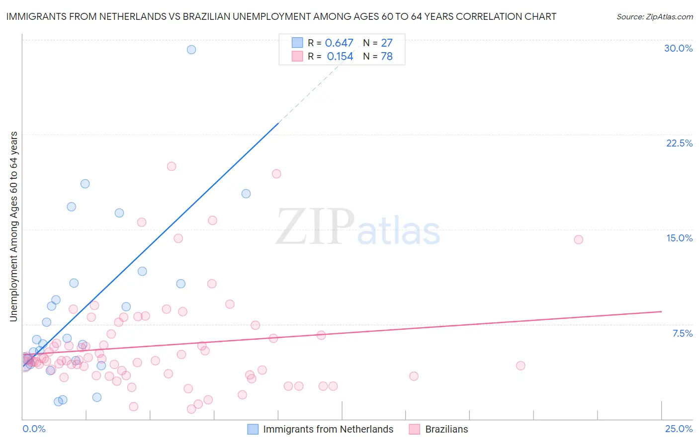 Immigrants from Netherlands vs Brazilian Unemployment Among Ages 60 to 64 years