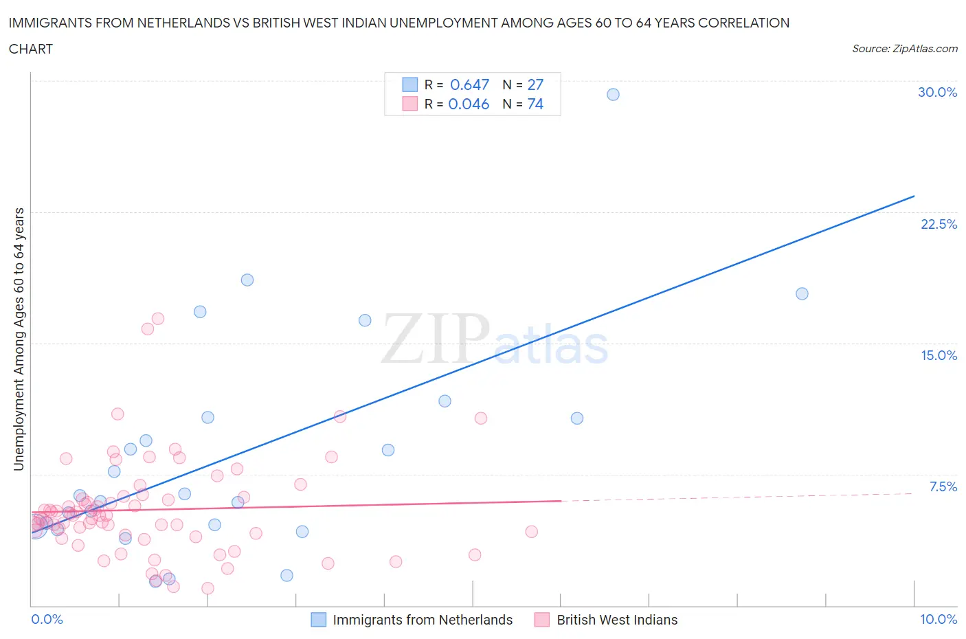 Immigrants from Netherlands vs British West Indian Unemployment Among Ages 60 to 64 years