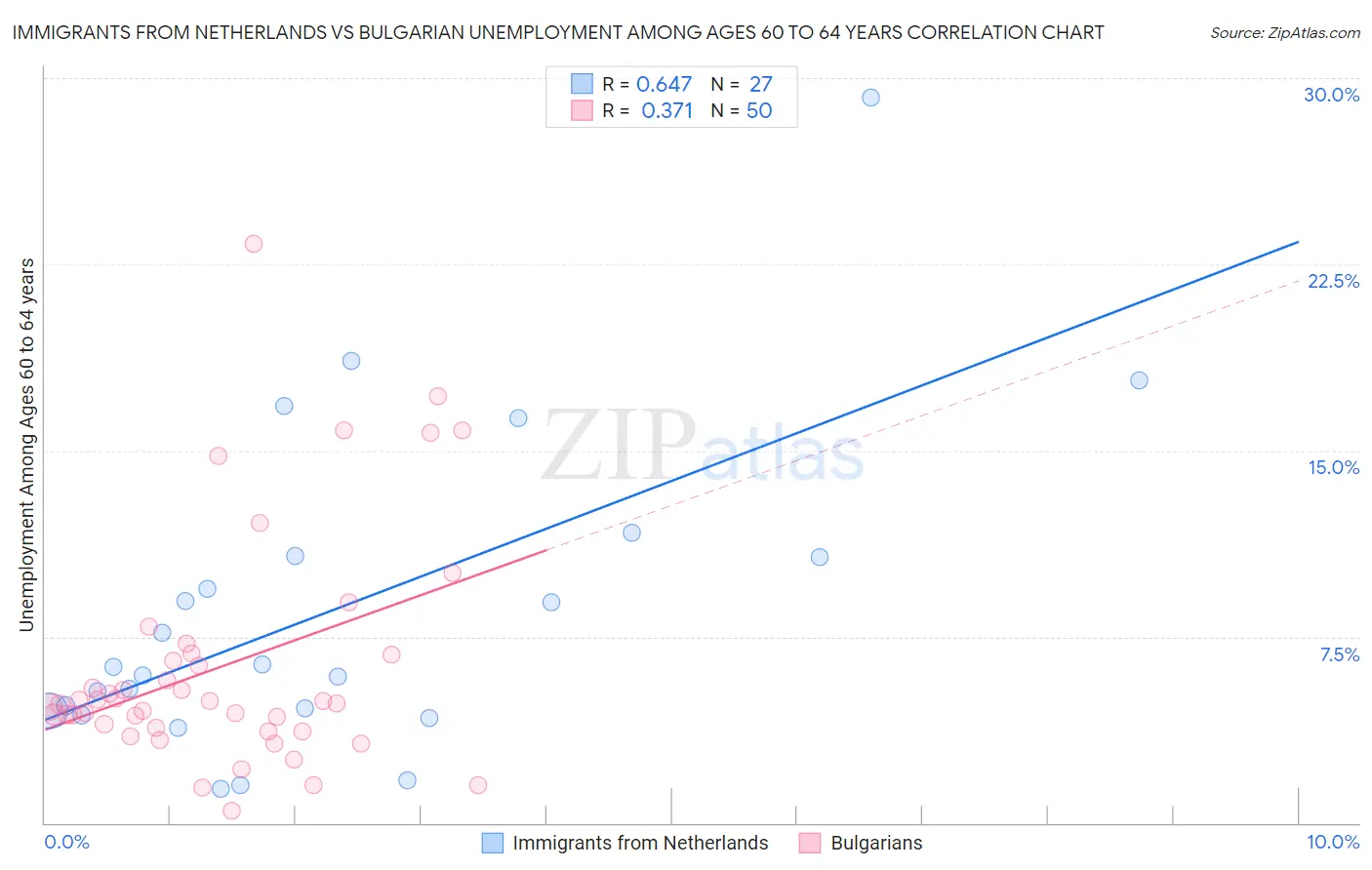 Immigrants from Netherlands vs Bulgarian Unemployment Among Ages 60 to 64 years