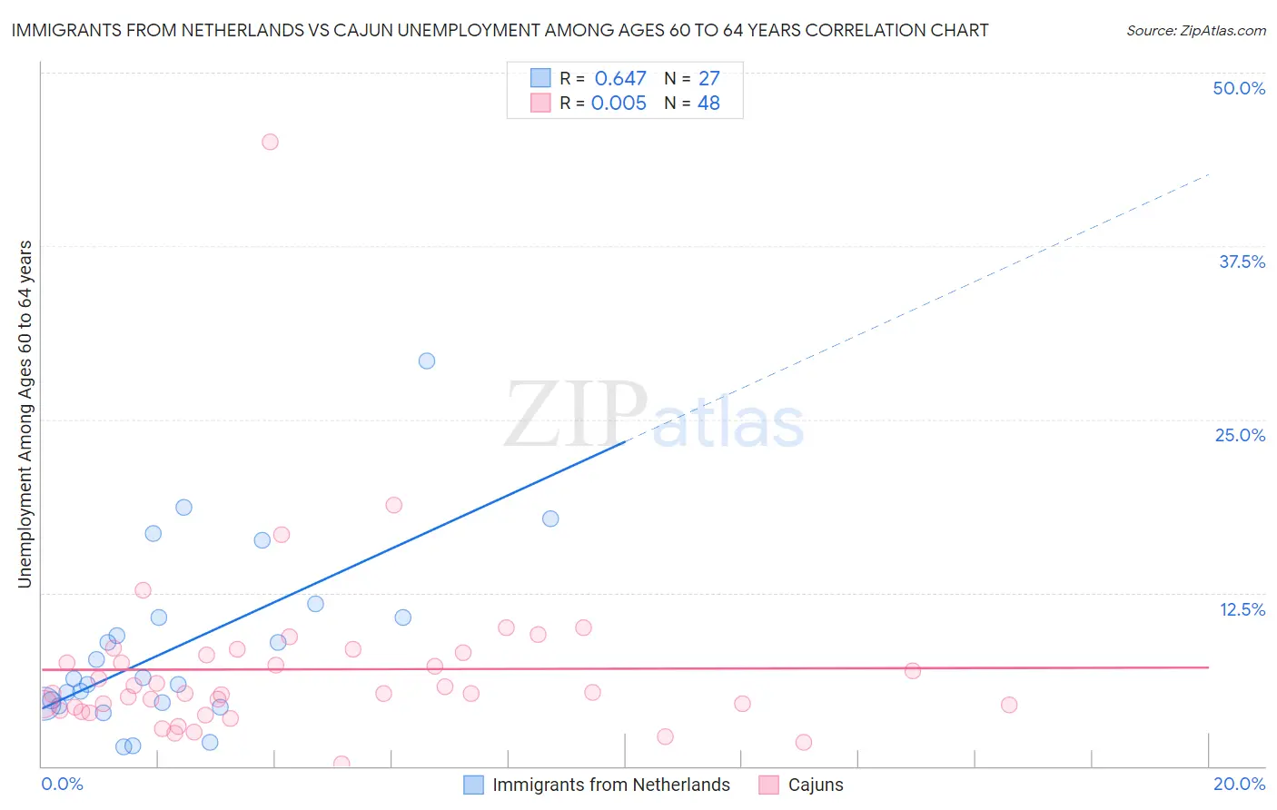 Immigrants from Netherlands vs Cajun Unemployment Among Ages 60 to 64 years