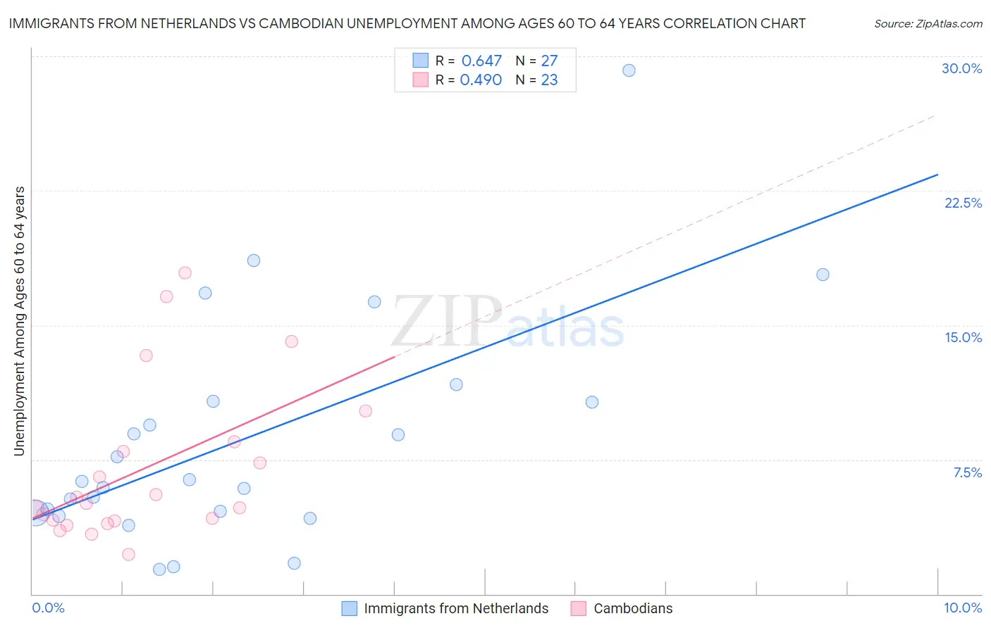 Immigrants from Netherlands vs Cambodian Unemployment Among Ages 60 to 64 years