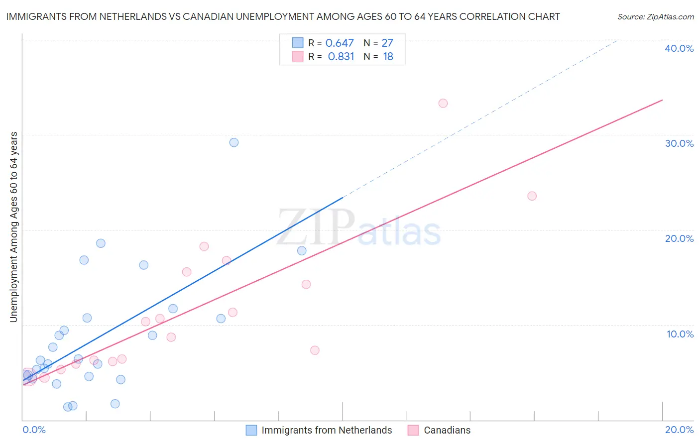 Immigrants from Netherlands vs Canadian Unemployment Among Ages 60 to 64 years