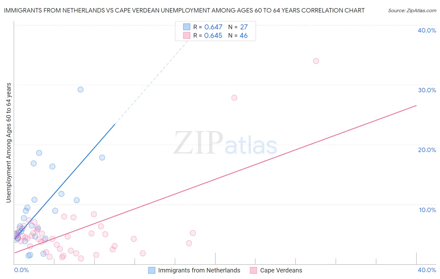 Immigrants from Netherlands vs Cape Verdean Unemployment Among Ages 60 to 64 years