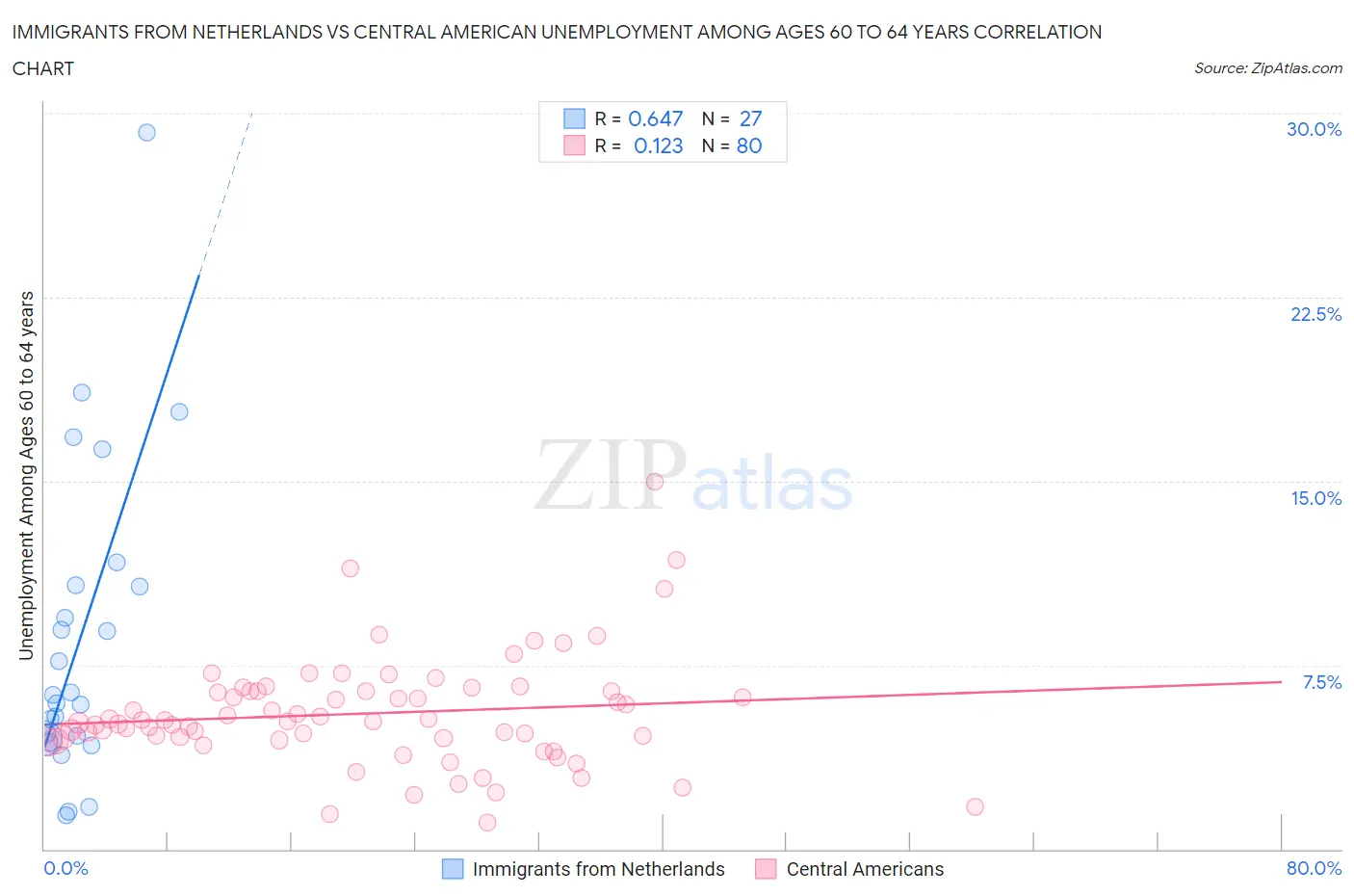 Immigrants from Netherlands vs Central American Unemployment Among Ages 60 to 64 years
