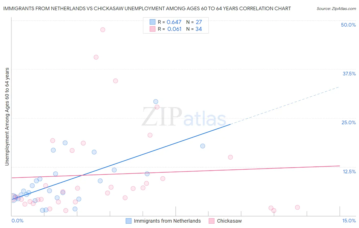 Immigrants from Netherlands vs Chickasaw Unemployment Among Ages 60 to 64 years