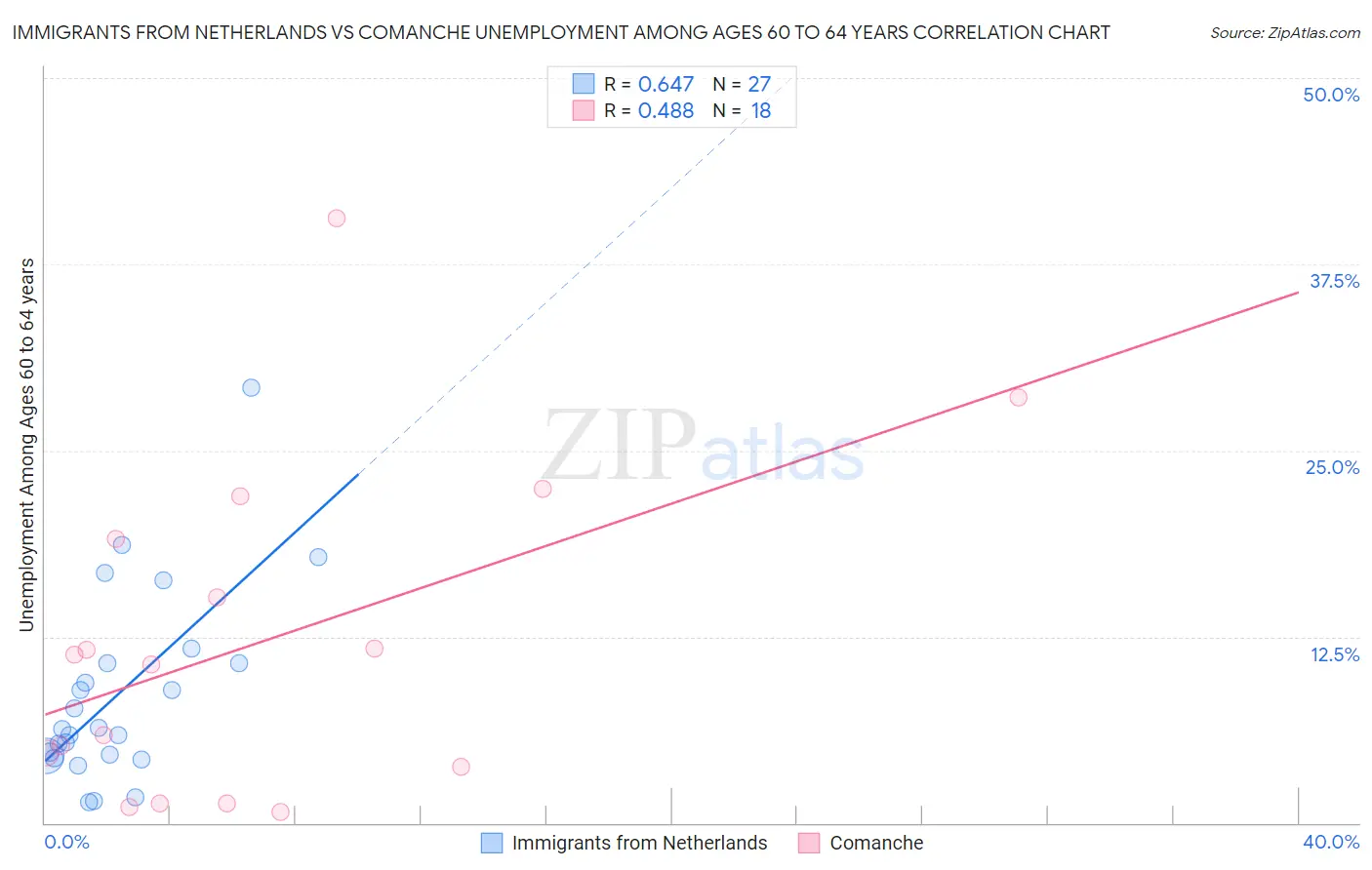 Immigrants from Netherlands vs Comanche Unemployment Among Ages 60 to 64 years