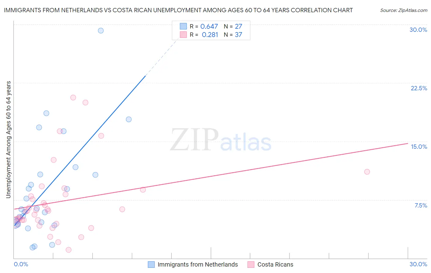 Immigrants from Netherlands vs Costa Rican Unemployment Among Ages 60 to 64 years