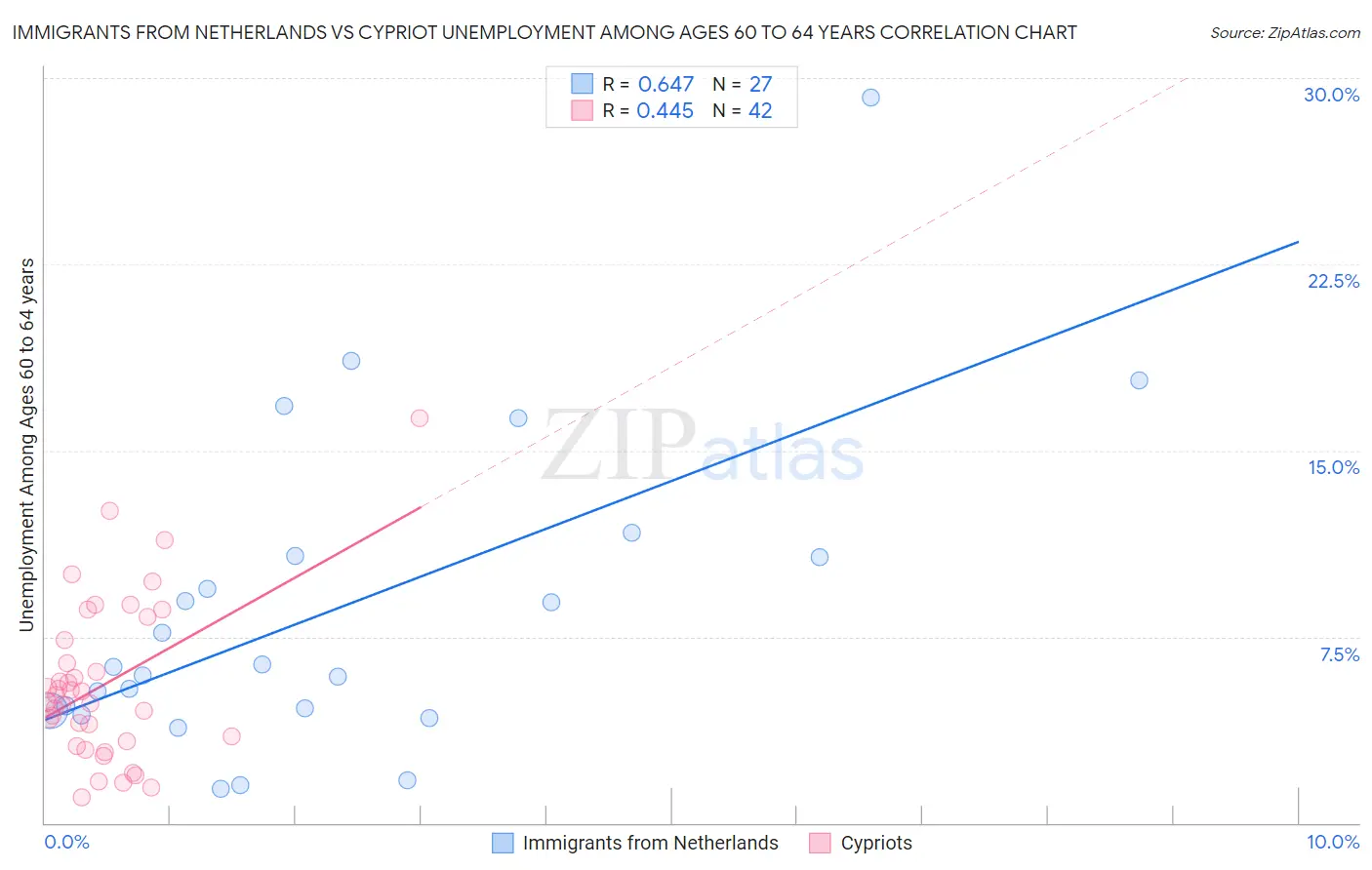 Immigrants from Netherlands vs Cypriot Unemployment Among Ages 60 to 64 years