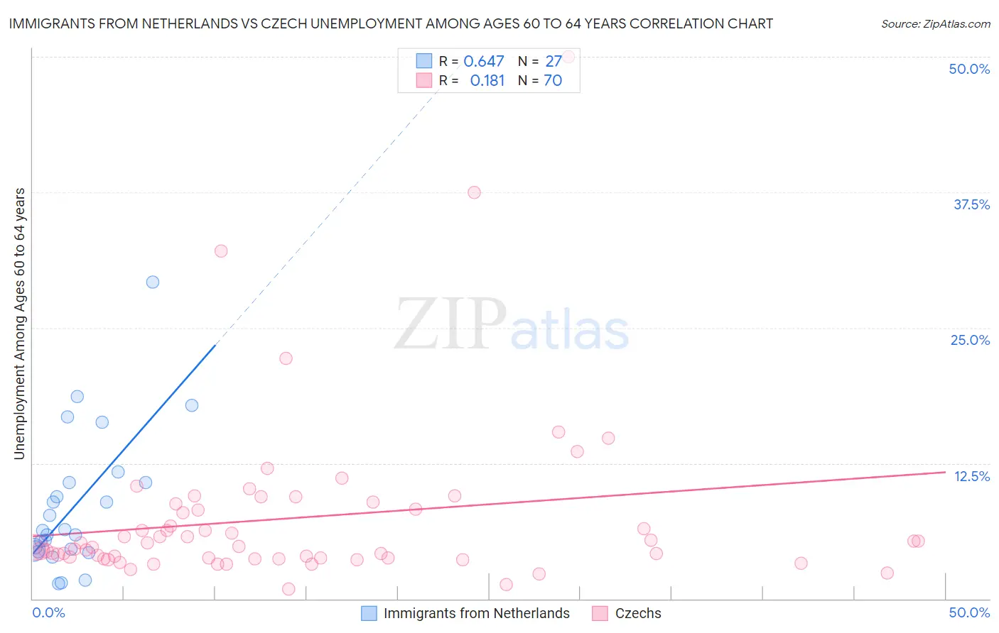 Immigrants from Netherlands vs Czech Unemployment Among Ages 60 to 64 years
