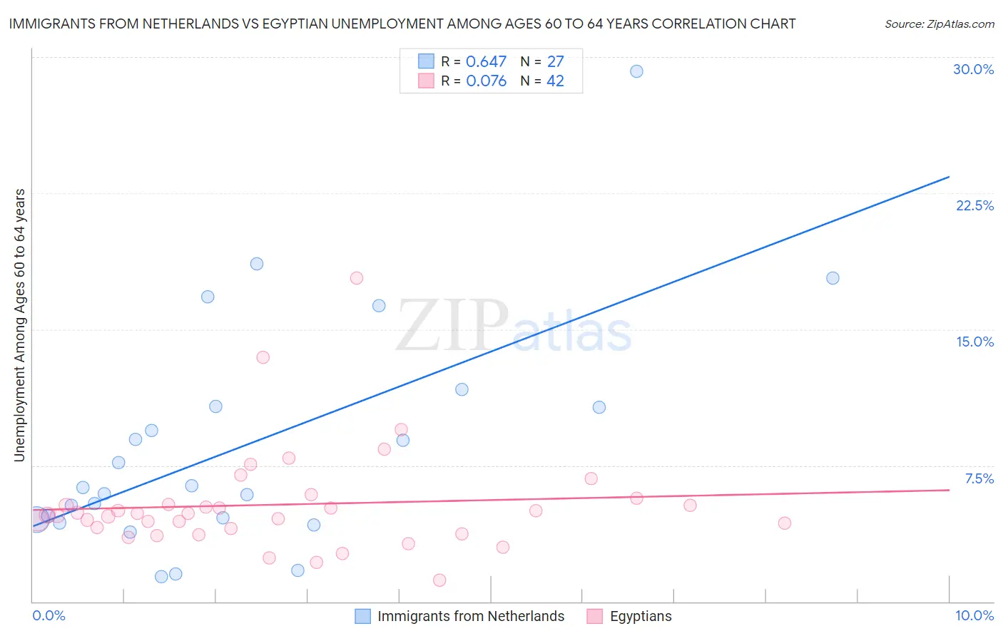 Immigrants from Netherlands vs Egyptian Unemployment Among Ages 60 to 64 years