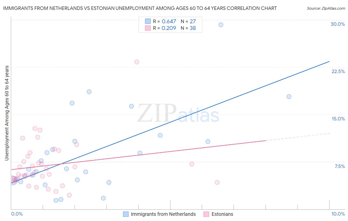 Immigrants from Netherlands vs Estonian Unemployment Among Ages 60 to 64 years