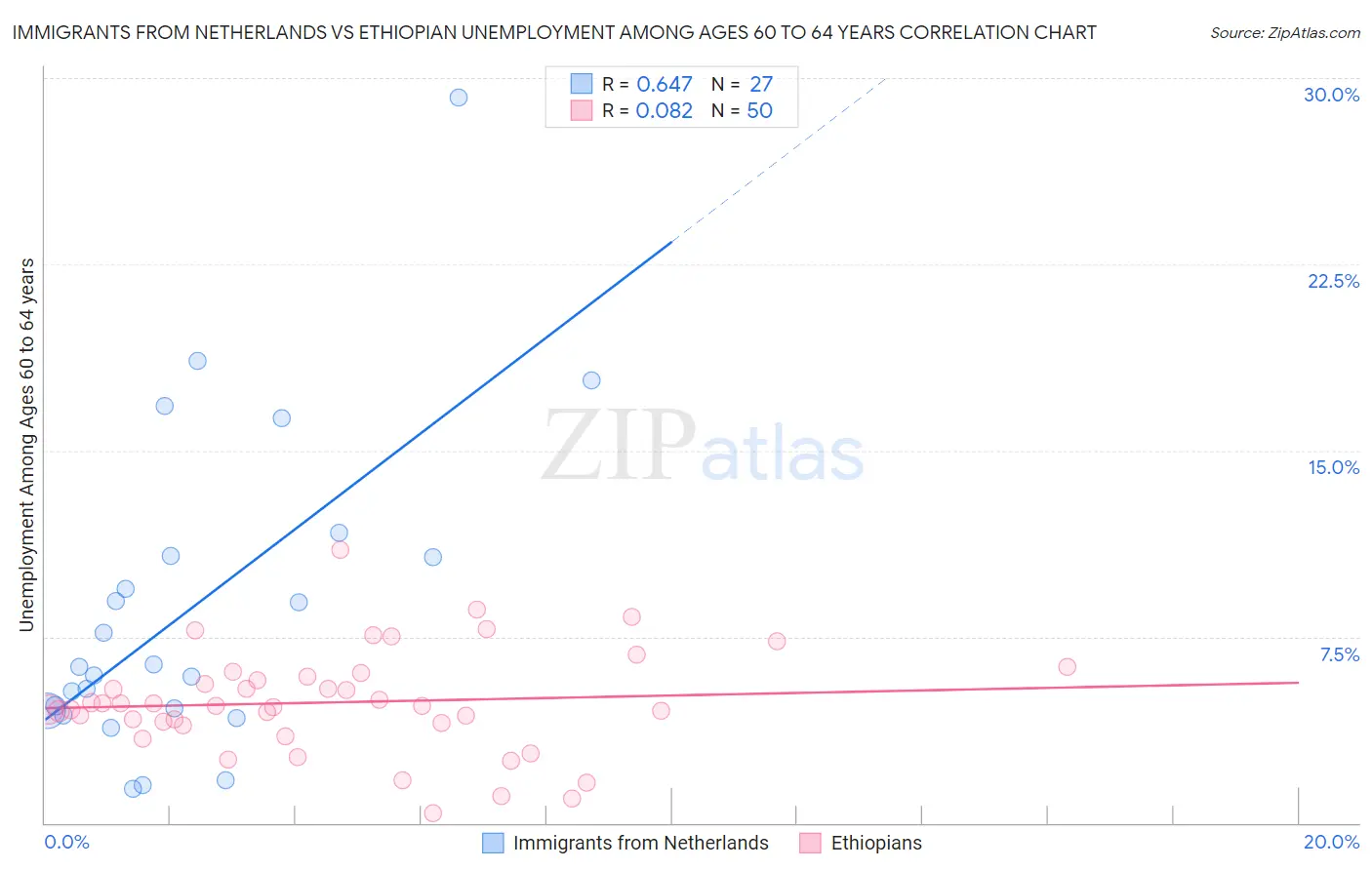Immigrants from Netherlands vs Ethiopian Unemployment Among Ages 60 to 64 years