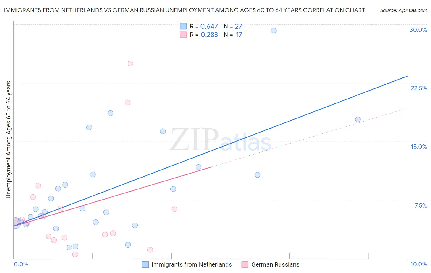 Immigrants from Netherlands vs German Russian Unemployment Among Ages 60 to 64 years
