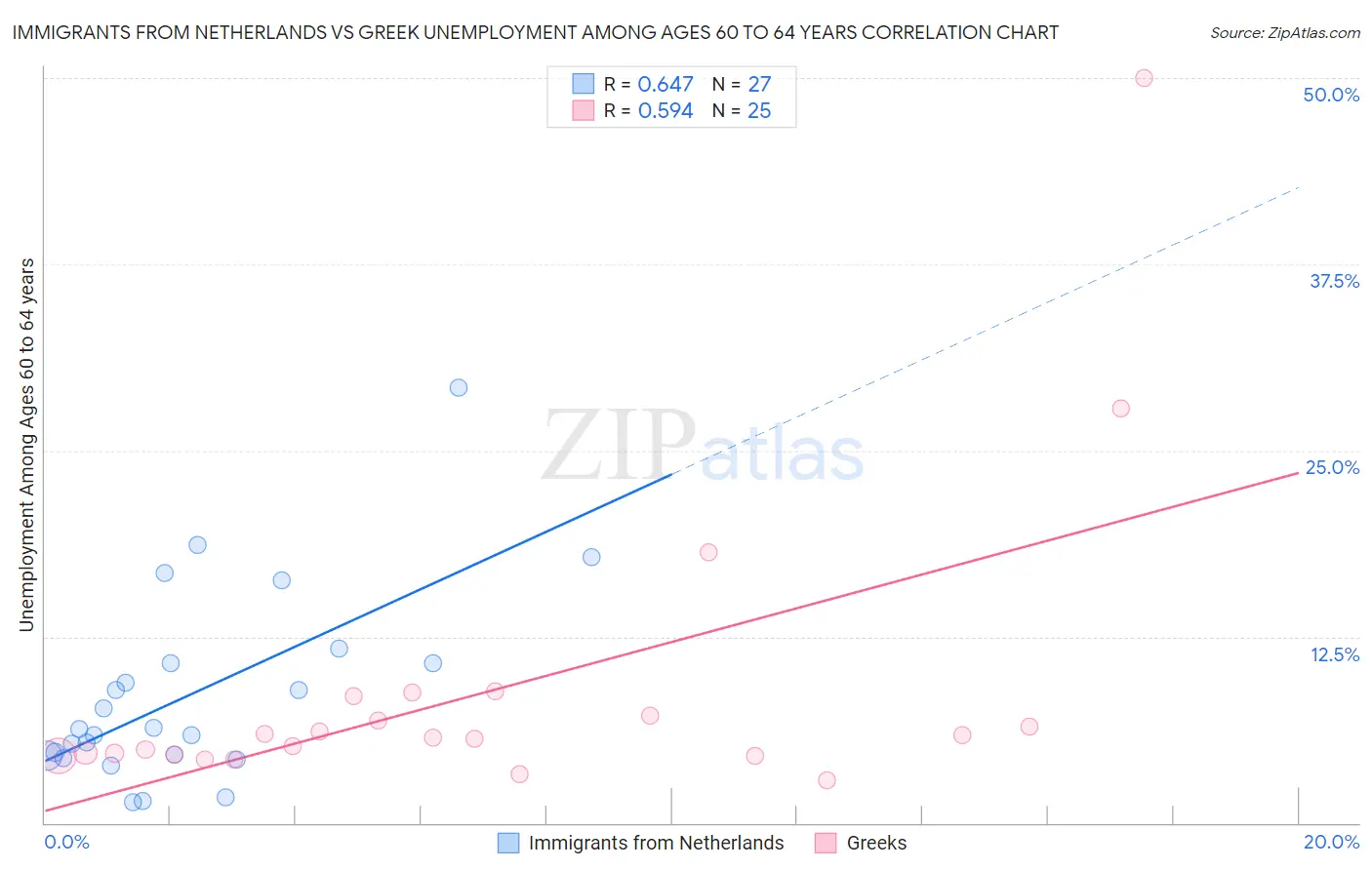 Immigrants from Netherlands vs Greek Unemployment Among Ages 60 to 64 years