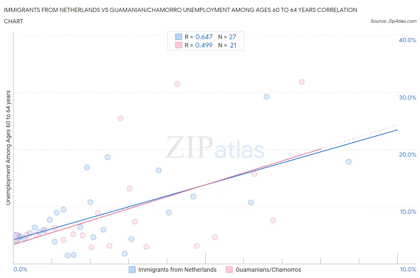 Immigrants from Netherlands vs Guamanian/Chamorro Unemployment Among Ages 60 to 64 years