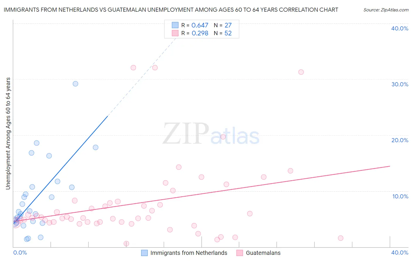 Immigrants from Netherlands vs Guatemalan Unemployment Among Ages 60 to 64 years