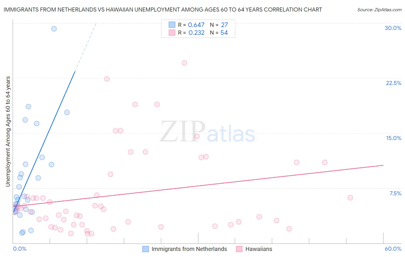Immigrants from Netherlands vs Hawaiian Unemployment Among Ages 60 to 64 years