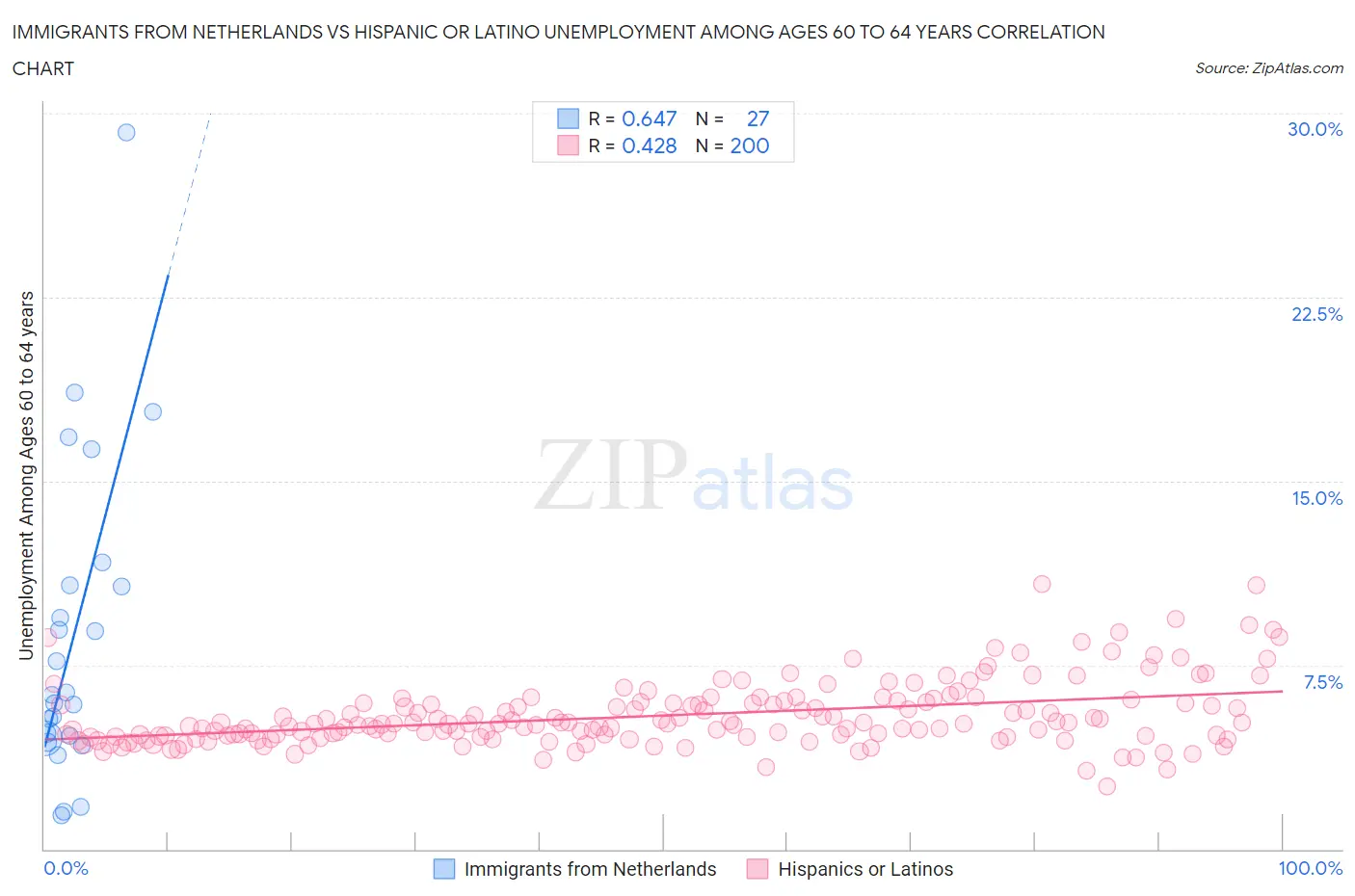 Immigrants from Netherlands vs Hispanic or Latino Unemployment Among Ages 60 to 64 years