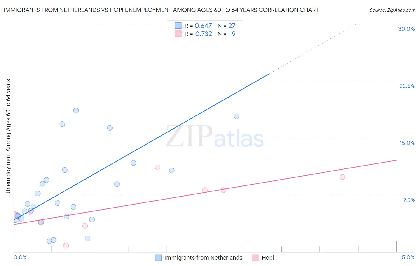 Immigrants from Netherlands vs Hopi Unemployment Among Ages 60 to 64 years