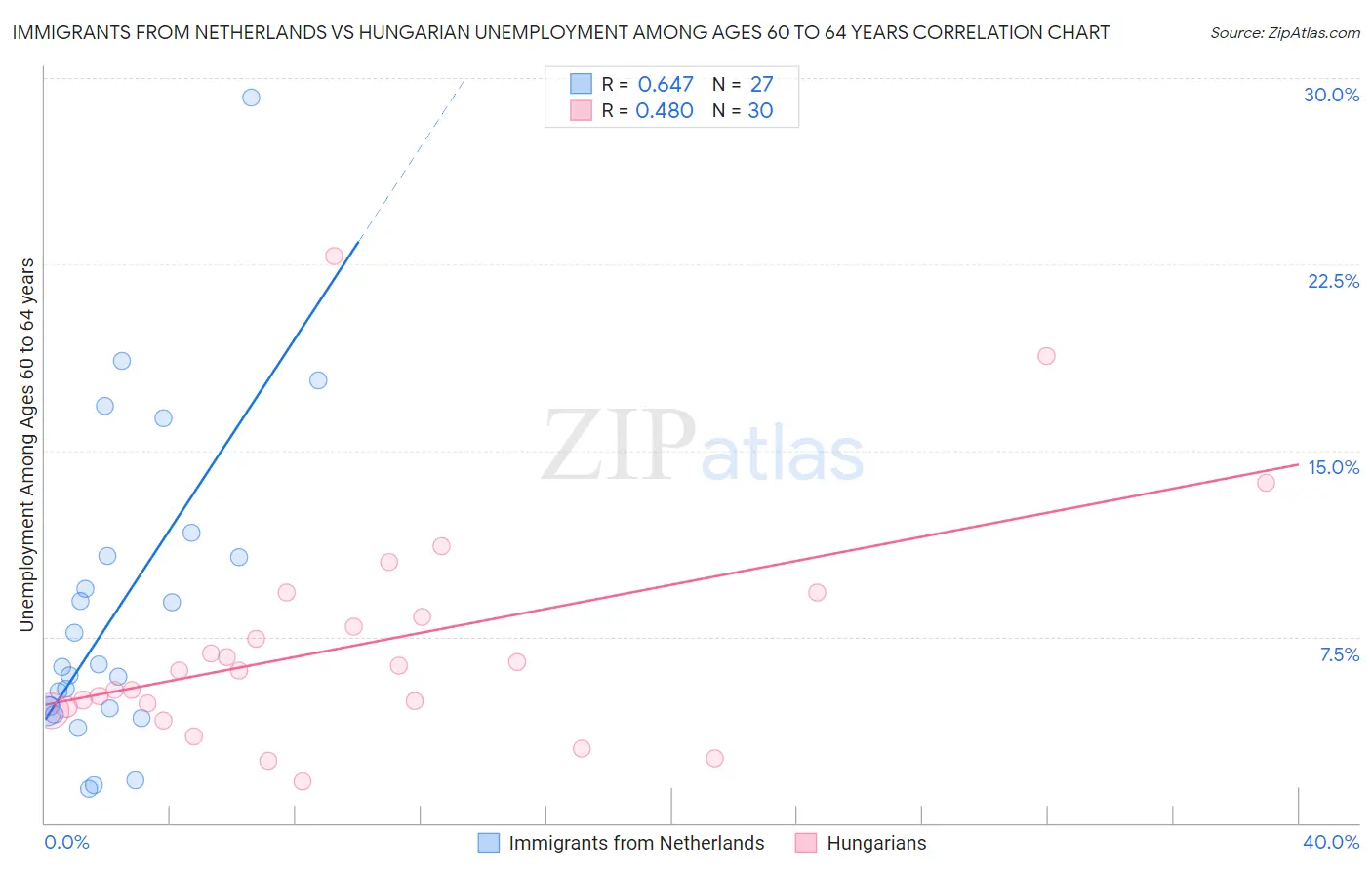 Immigrants from Netherlands vs Hungarian Unemployment Among Ages 60 to 64 years