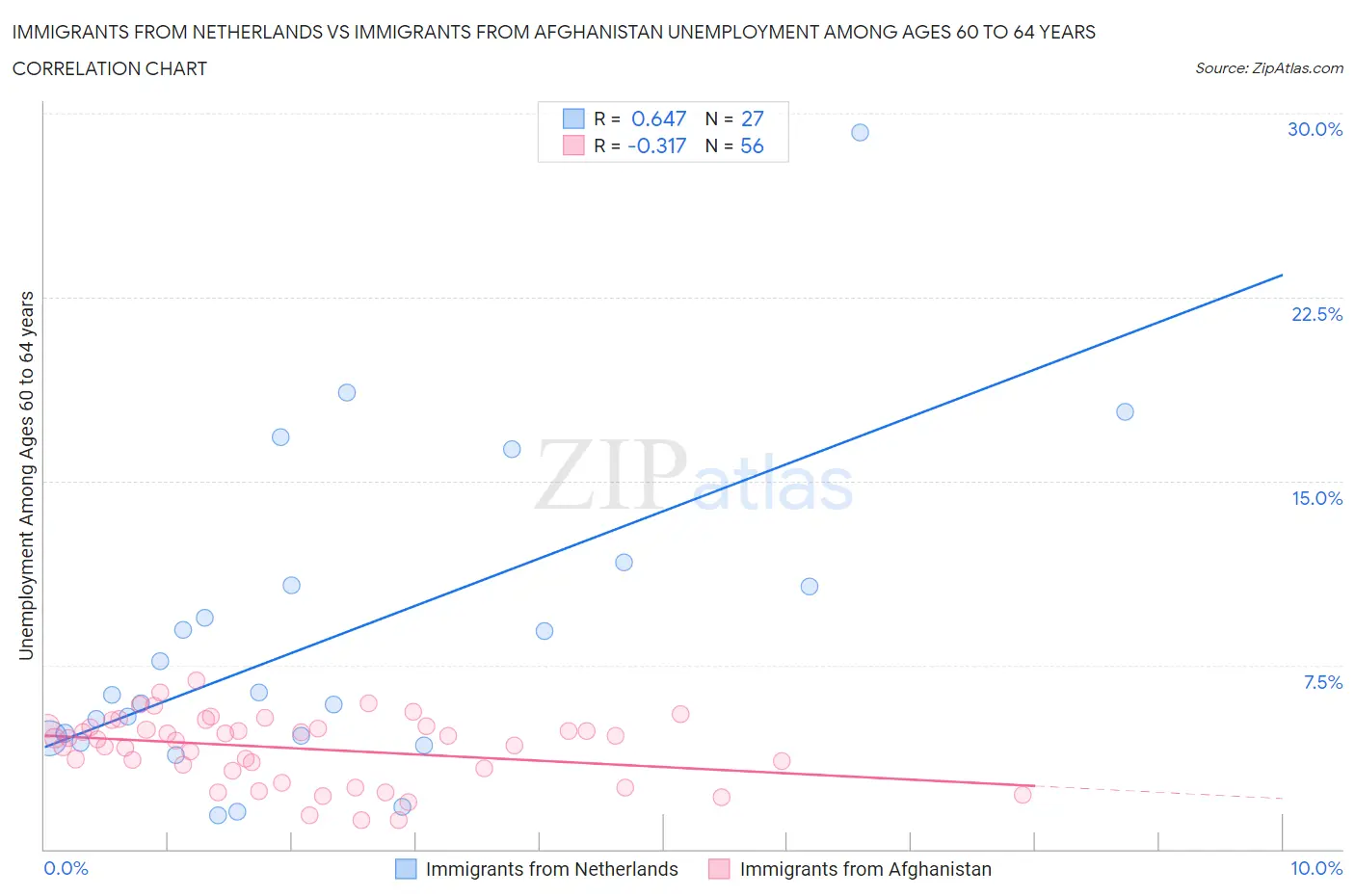 Immigrants from Netherlands vs Immigrants from Afghanistan Unemployment Among Ages 60 to 64 years