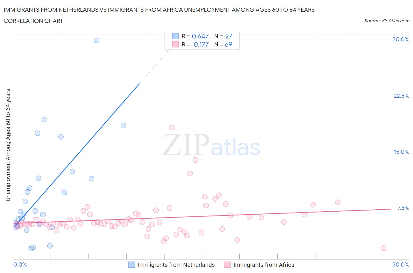 Immigrants from Netherlands vs Immigrants from Africa Unemployment Among Ages 60 to 64 years