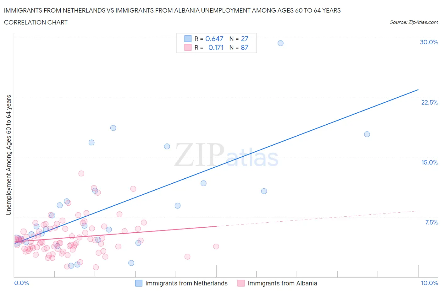 Immigrants from Netherlands vs Immigrants from Albania Unemployment Among Ages 60 to 64 years