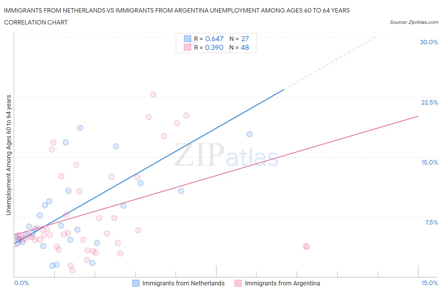 Immigrants from Netherlands vs Immigrants from Argentina Unemployment Among Ages 60 to 64 years