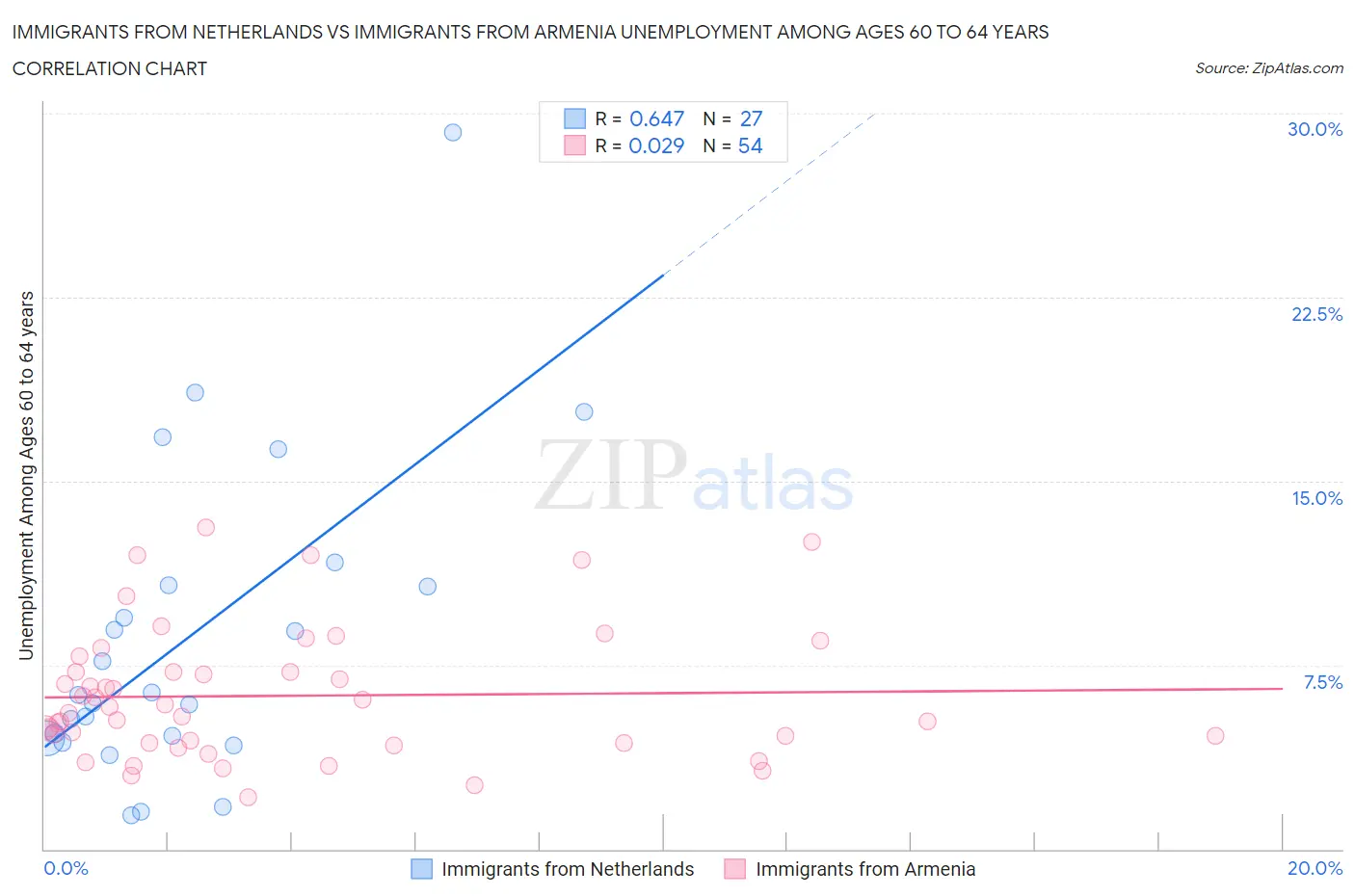 Immigrants from Netherlands vs Immigrants from Armenia Unemployment Among Ages 60 to 64 years