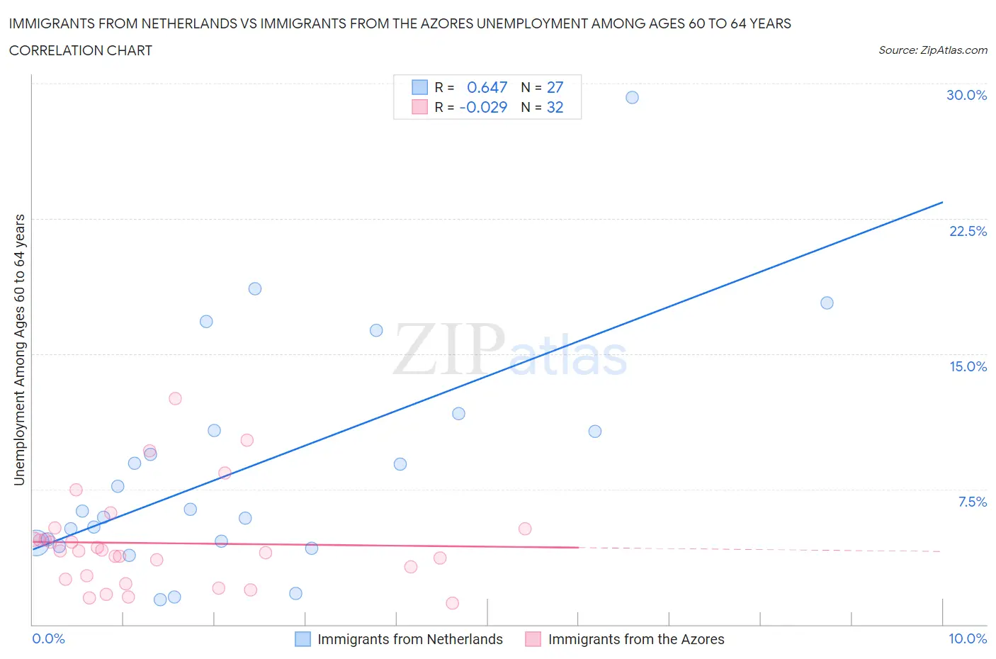 Immigrants from Netherlands vs Immigrants from the Azores Unemployment Among Ages 60 to 64 years