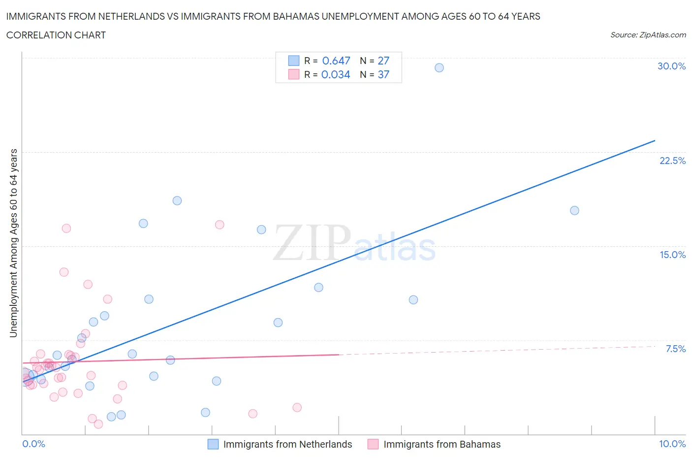 Immigrants from Netherlands vs Immigrants from Bahamas Unemployment Among Ages 60 to 64 years