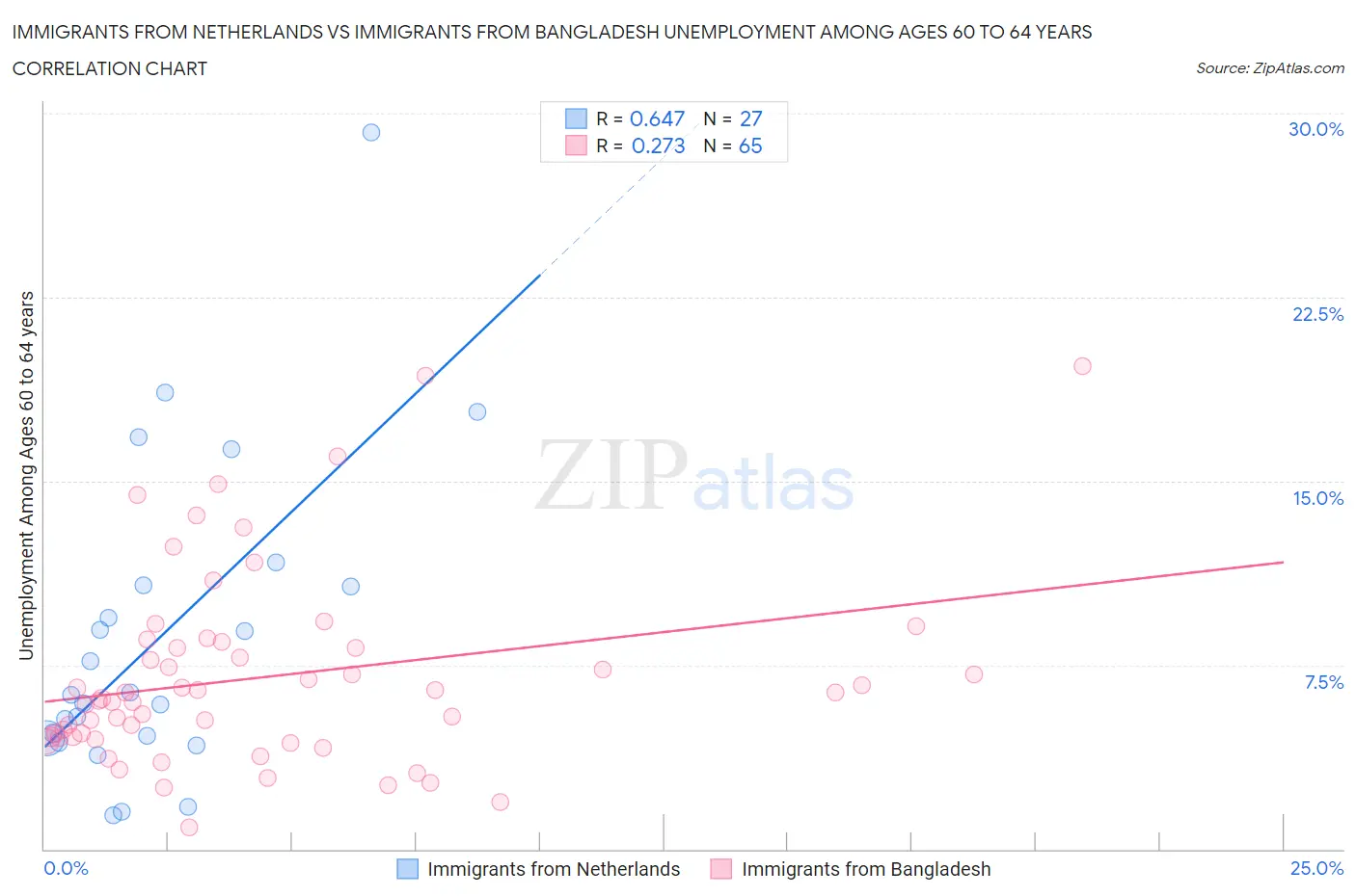 Immigrants from Netherlands vs Immigrants from Bangladesh Unemployment Among Ages 60 to 64 years
