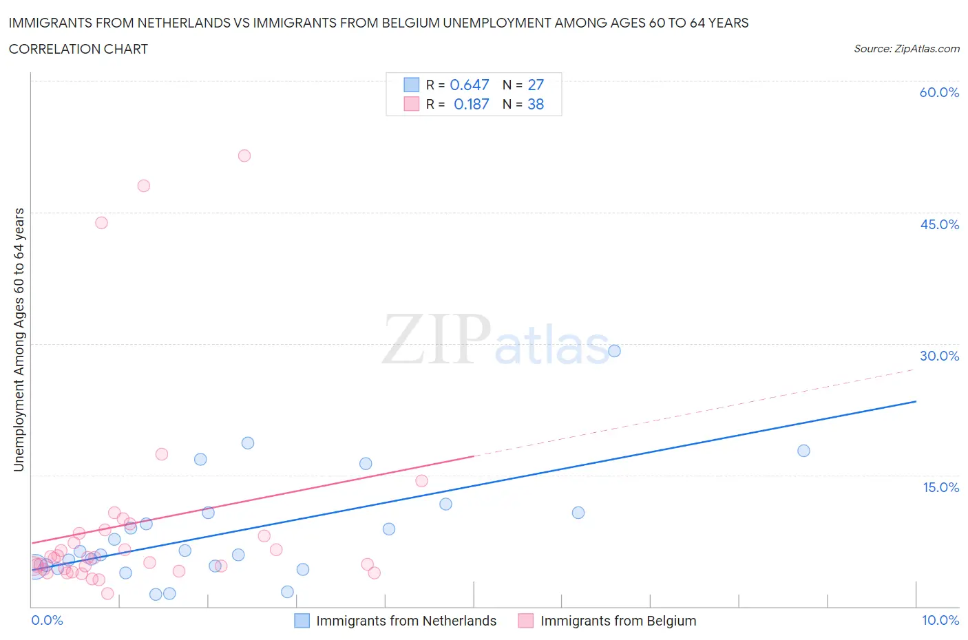 Immigrants from Netherlands vs Immigrants from Belgium Unemployment Among Ages 60 to 64 years