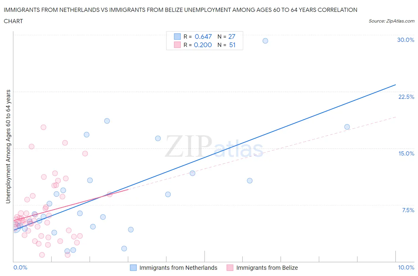 Immigrants from Netherlands vs Immigrants from Belize Unemployment Among Ages 60 to 64 years