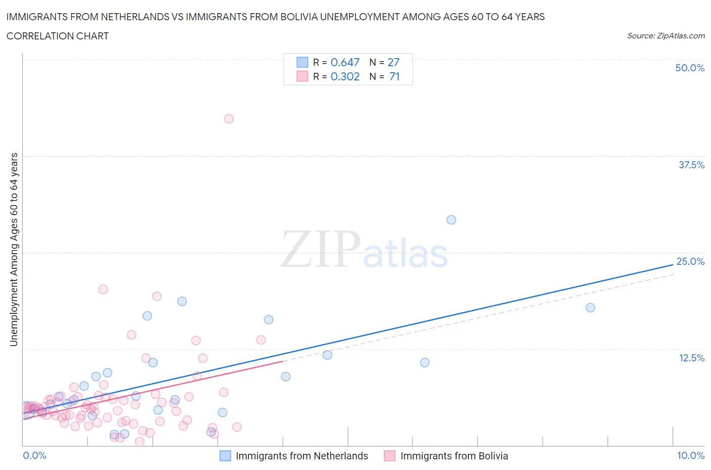 Immigrants from Netherlands vs Immigrants from Bolivia Unemployment Among Ages 60 to 64 years