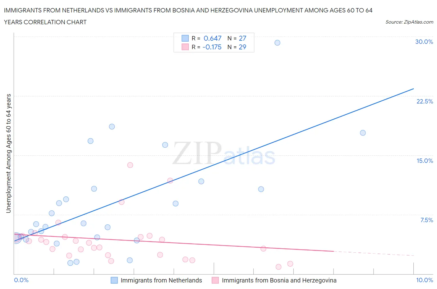 Immigrants from Netherlands vs Immigrants from Bosnia and Herzegovina Unemployment Among Ages 60 to 64 years