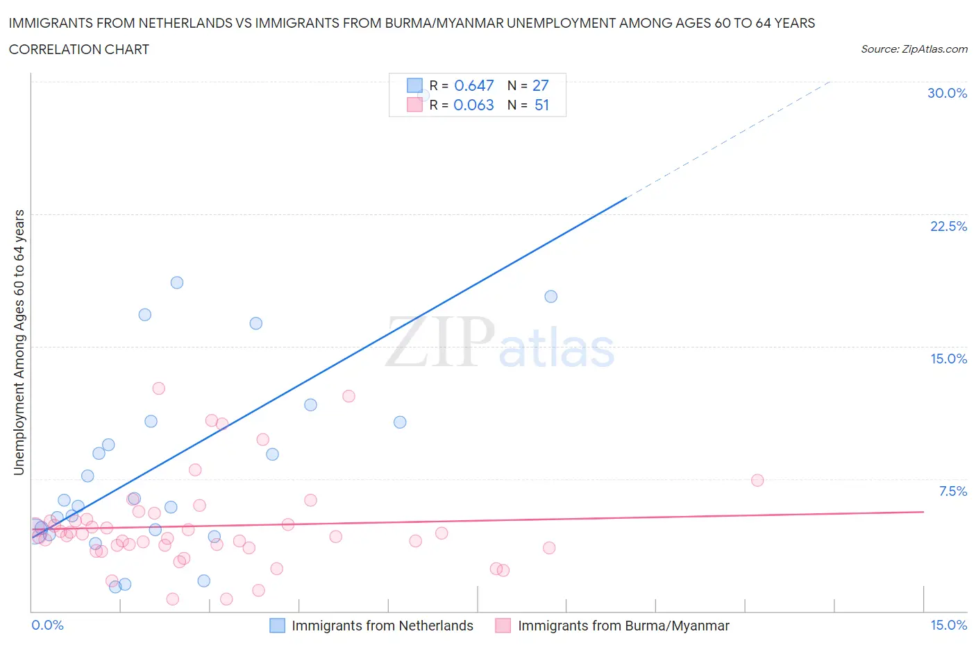 Immigrants from Netherlands vs Immigrants from Burma/Myanmar Unemployment Among Ages 60 to 64 years