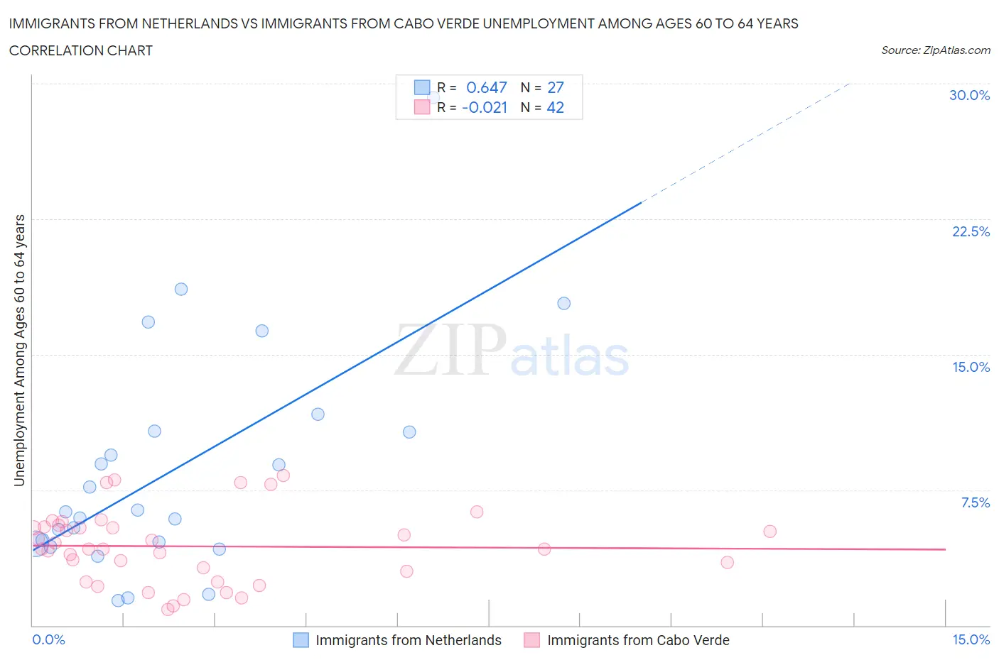 Immigrants from Netherlands vs Immigrants from Cabo Verde Unemployment Among Ages 60 to 64 years
