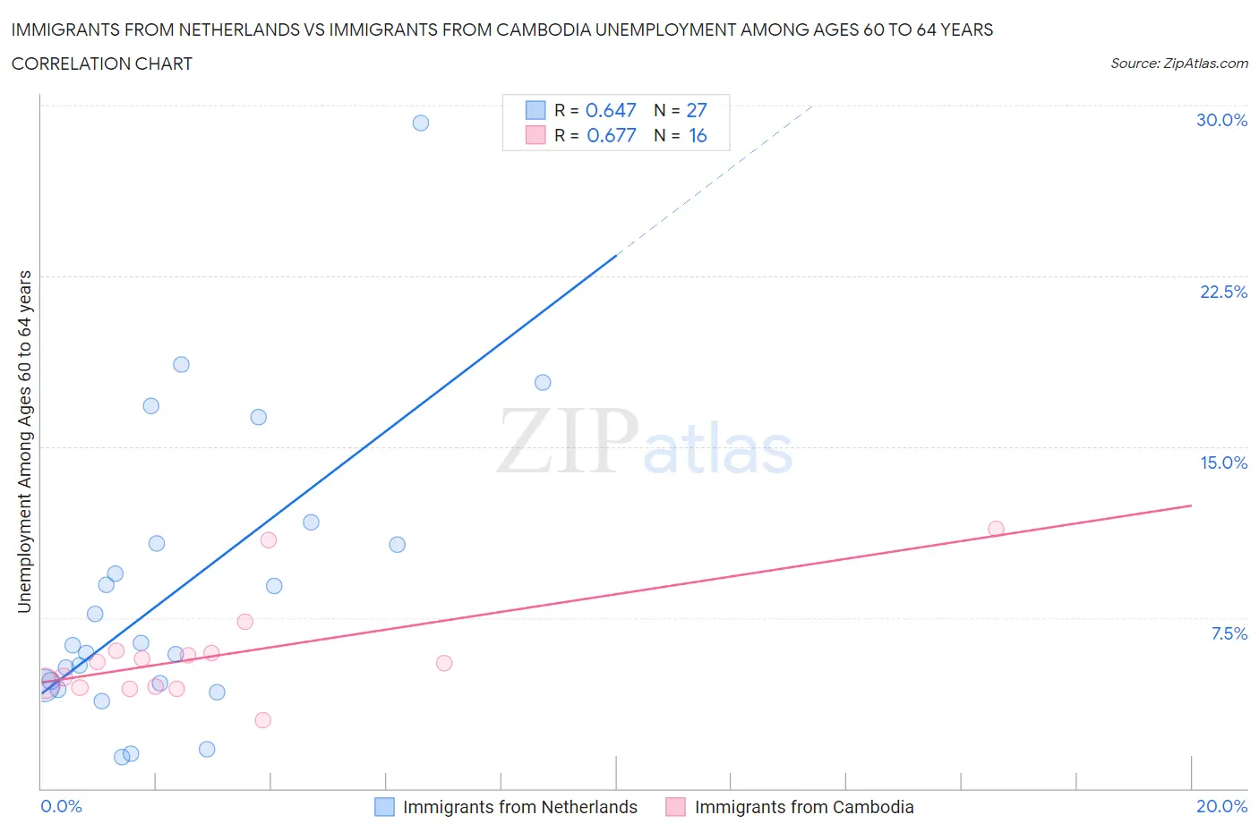 Immigrants from Netherlands vs Immigrants from Cambodia Unemployment Among Ages 60 to 64 years