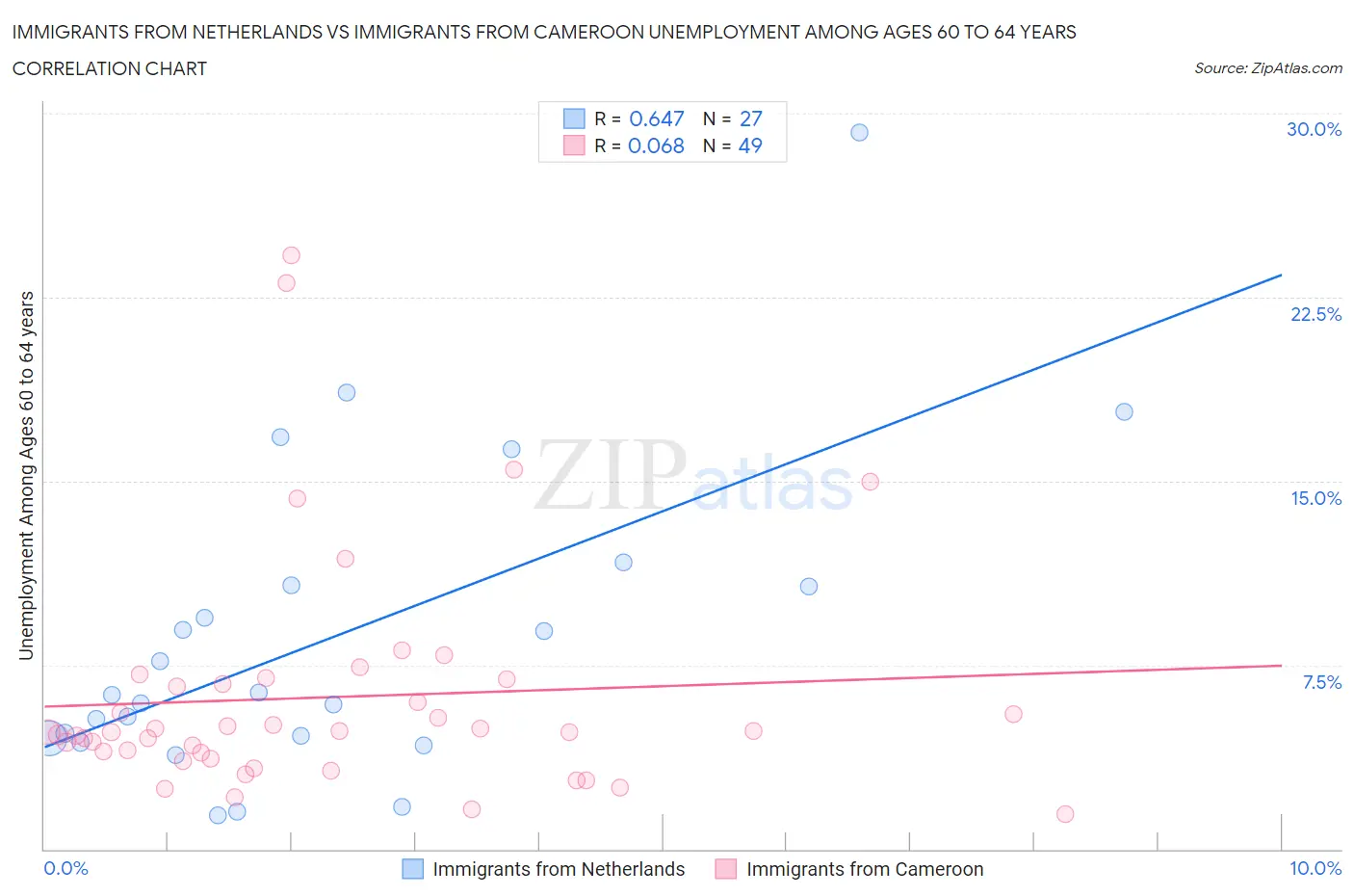 Immigrants from Netherlands vs Immigrants from Cameroon Unemployment Among Ages 60 to 64 years