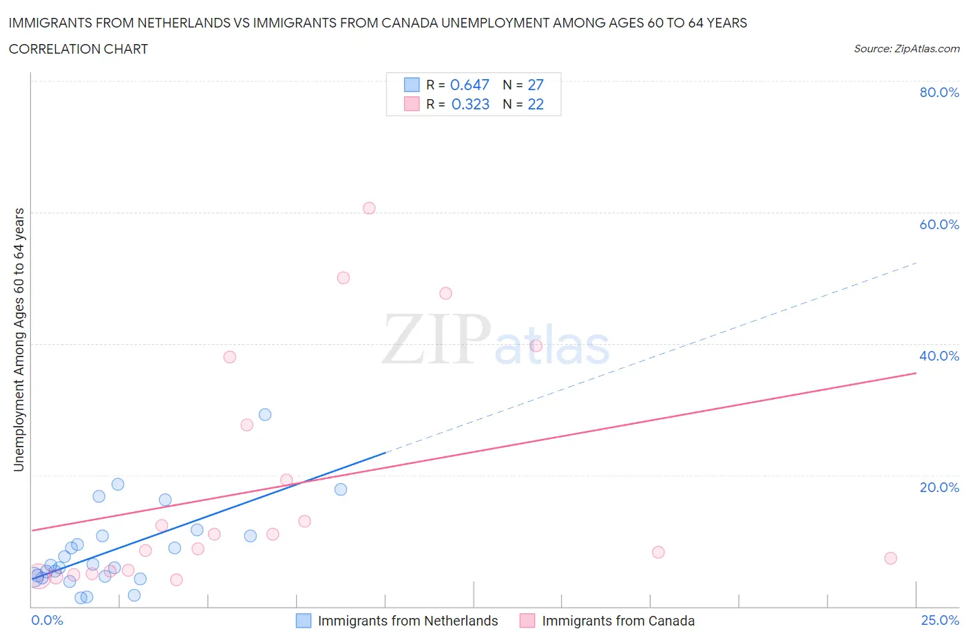 Immigrants from Netherlands vs Immigrants from Canada Unemployment Among Ages 60 to 64 years