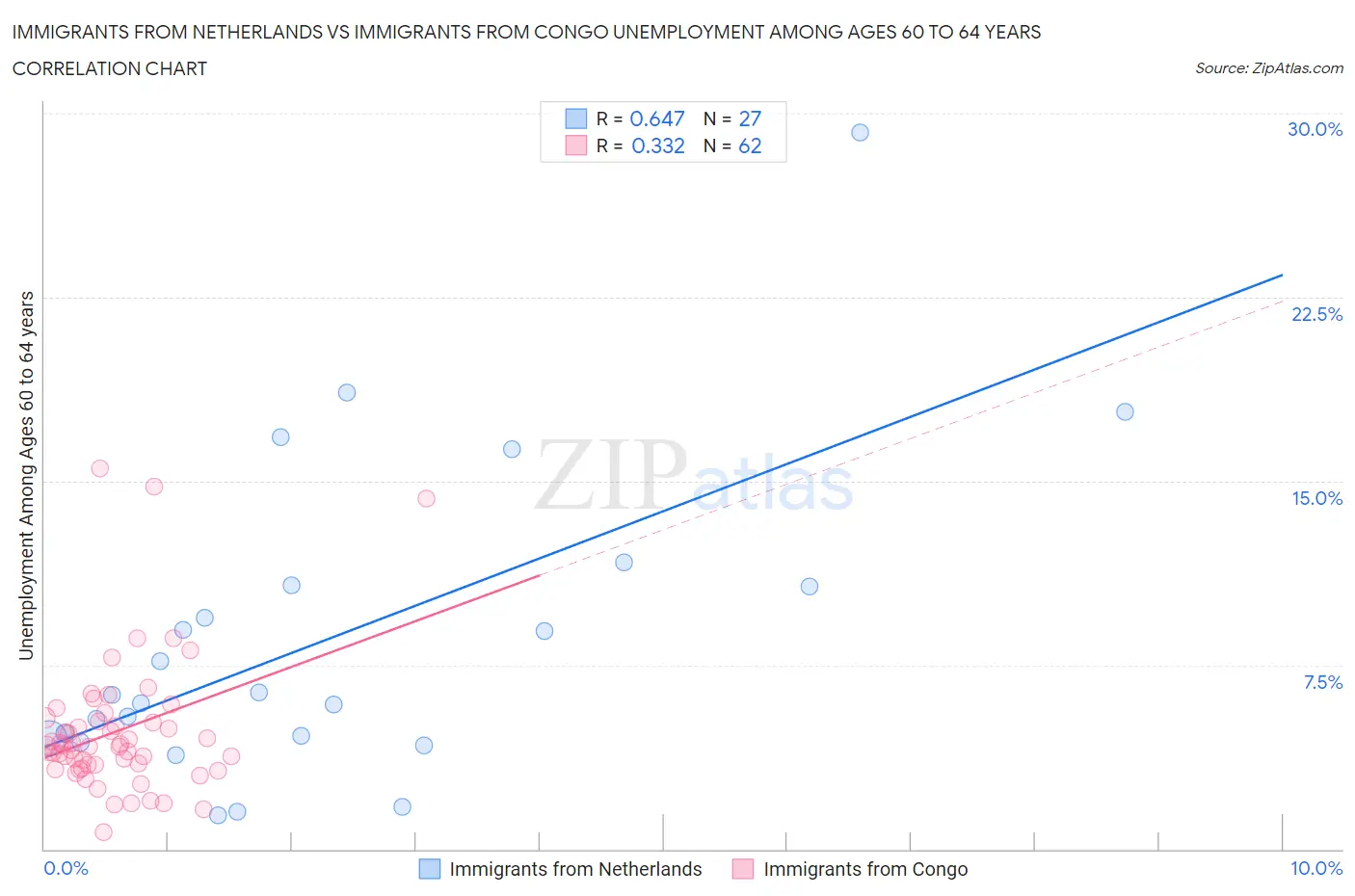 Immigrants from Netherlands vs Immigrants from Congo Unemployment Among Ages 60 to 64 years