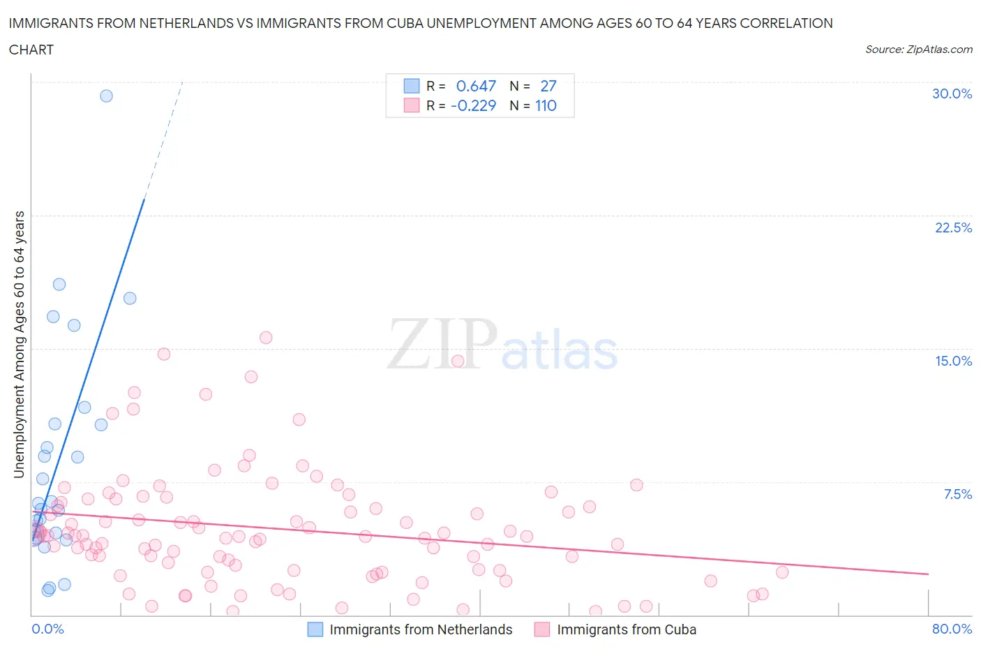 Immigrants from Netherlands vs Immigrants from Cuba Unemployment Among Ages 60 to 64 years