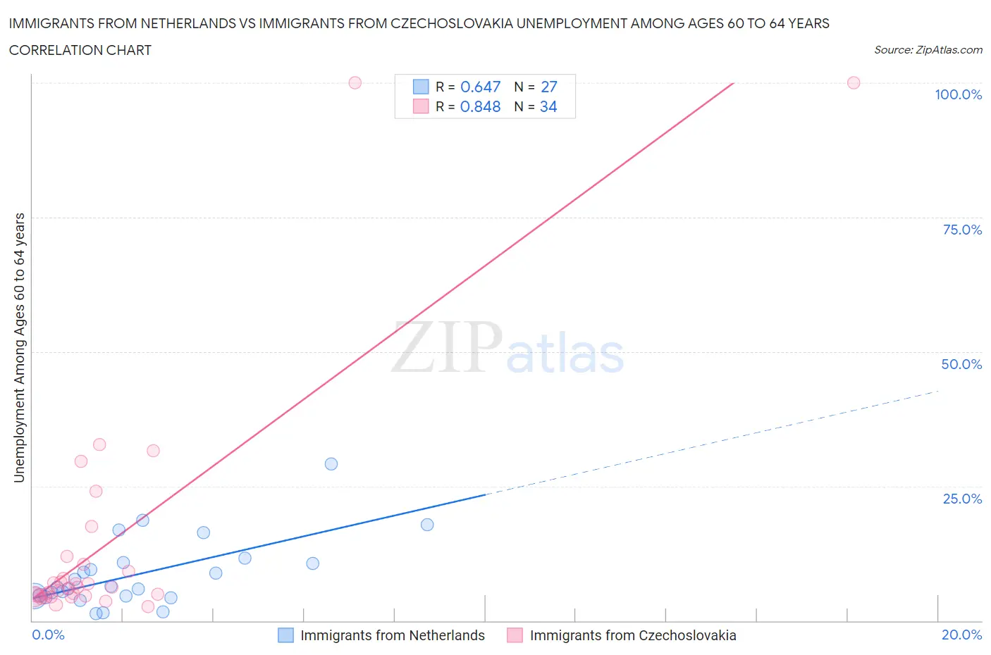 Immigrants from Netherlands vs Immigrants from Czechoslovakia Unemployment Among Ages 60 to 64 years