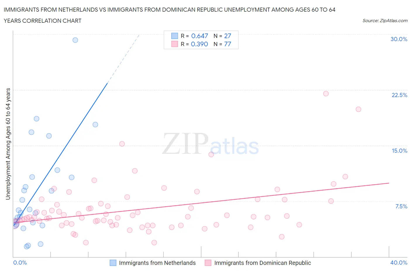 Immigrants from Netherlands vs Immigrants from Dominican Republic Unemployment Among Ages 60 to 64 years