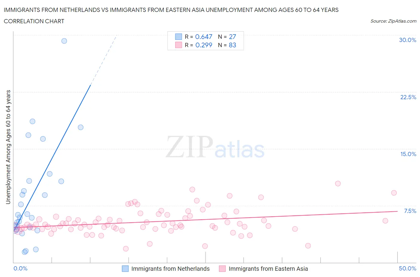 Immigrants from Netherlands vs Immigrants from Eastern Asia Unemployment Among Ages 60 to 64 years